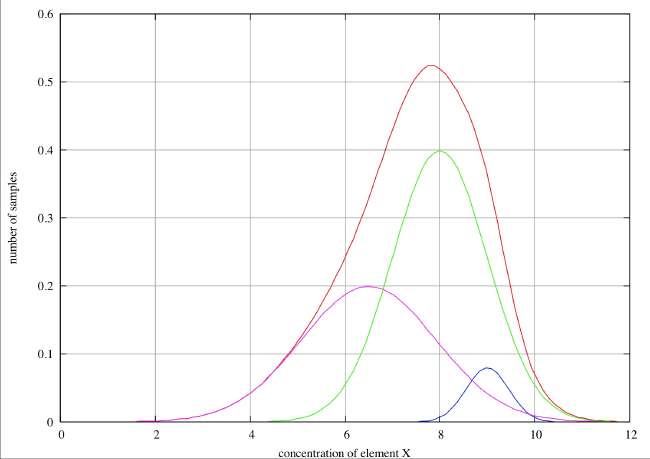 No Resolution of Distribution Functions