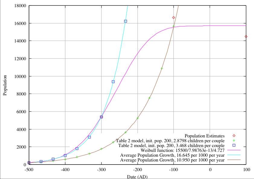 Population Growth at Monte Alb&aacute;n, Model in Table 2 with Pi=200