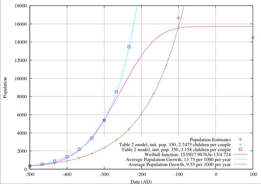 Population Growth at Monte Alb&aacute;n, Model in Table 2 with Pi=350
