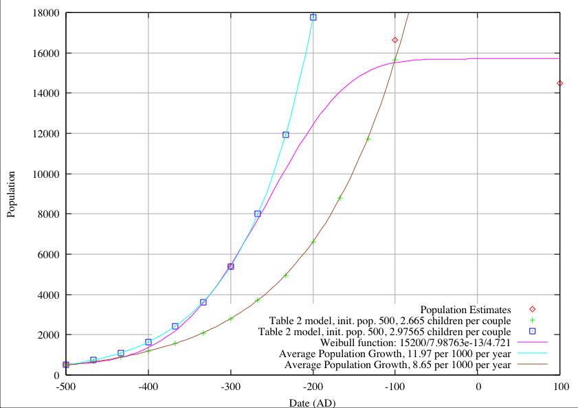 Population Growth at Monte Alb&aacute;n, Model in Table 2 with Pi=500