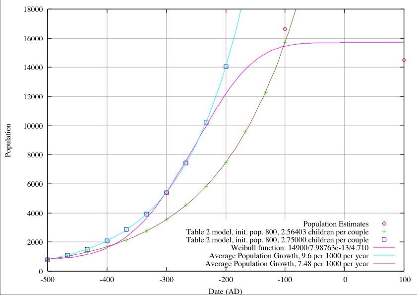 Population Growth at Monte Alb&aacute;n, Model in Table 2 with Pi=800