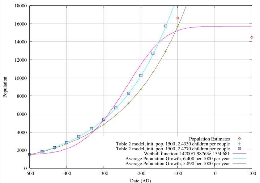 Population Growth at Monte Alb&aacute;n, Model in Table 2 with Pi=1500