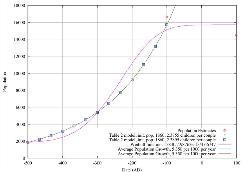 Population Growth at Monte Alb&aacute;n, Model in Table 2 with Pi=1860